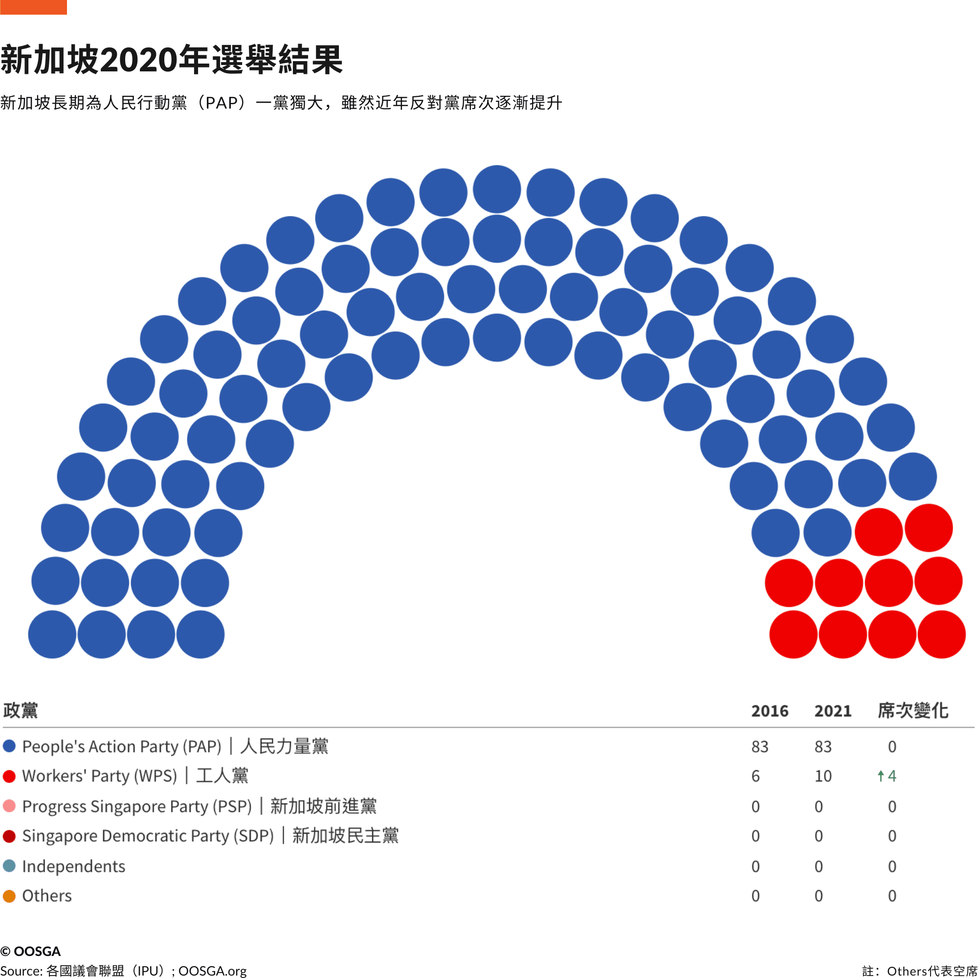 新加坡- 2024年政治現況｜政策變化、經商環境、選舉追蹤- OOSGA