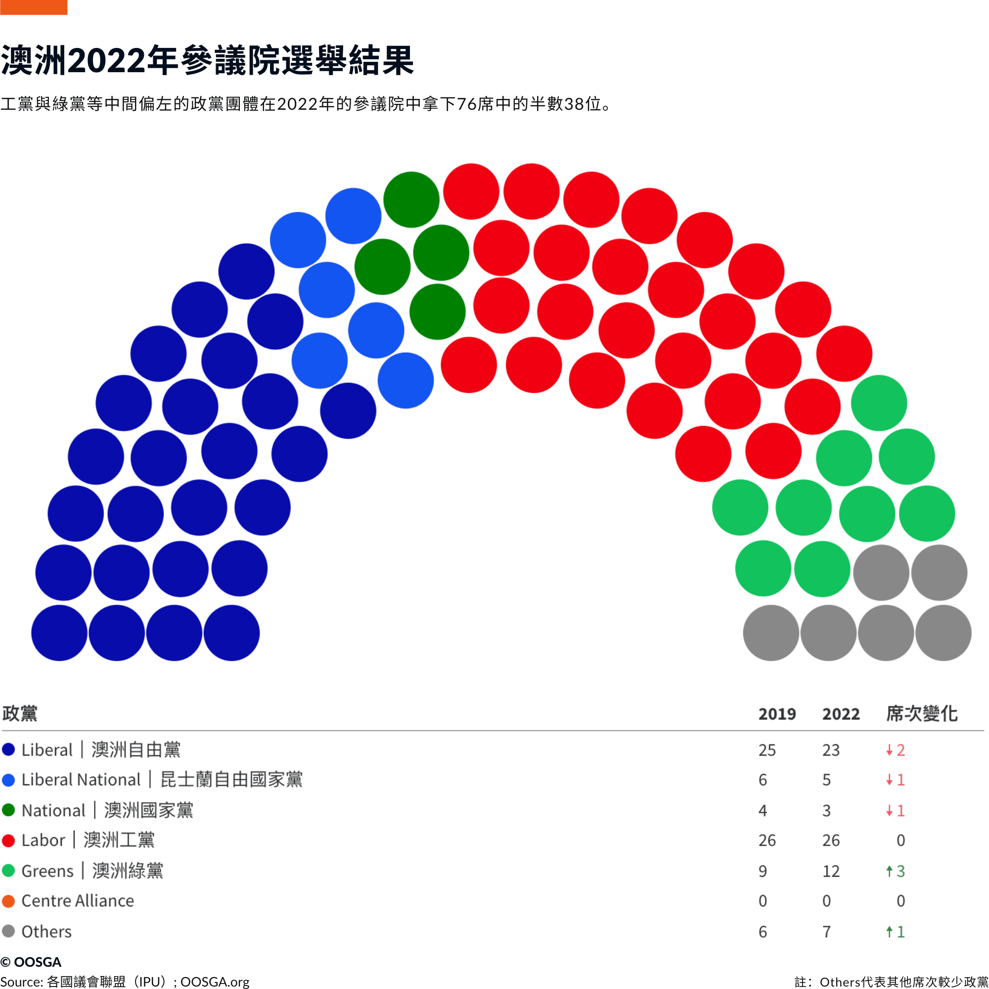 澳洲- 2024年政治現況｜政策變化、經商環境、選舉追蹤- OOSGA