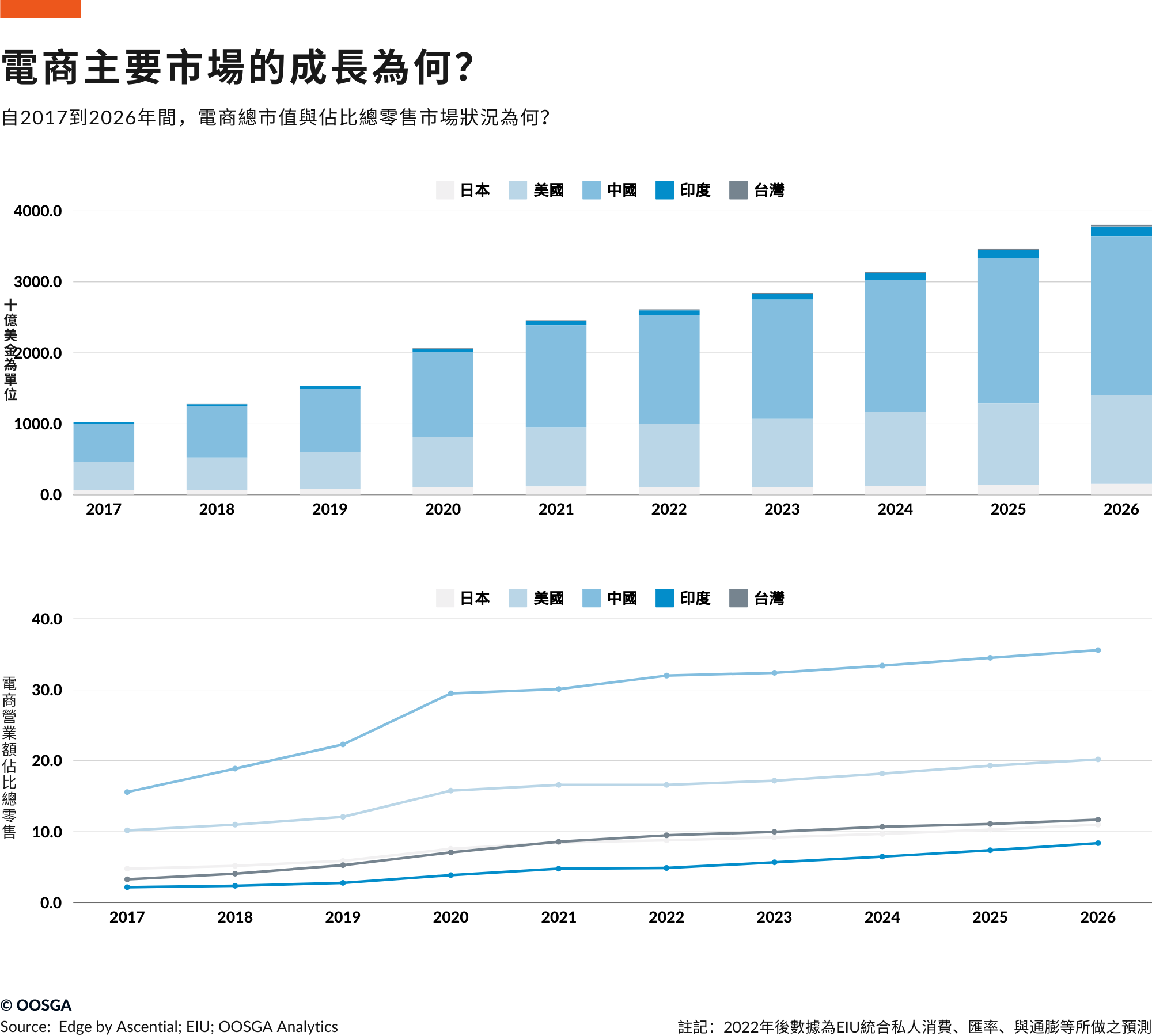 電子商務市場2023年的發展如何？有哪些重要的趨勢？ - OOSGA