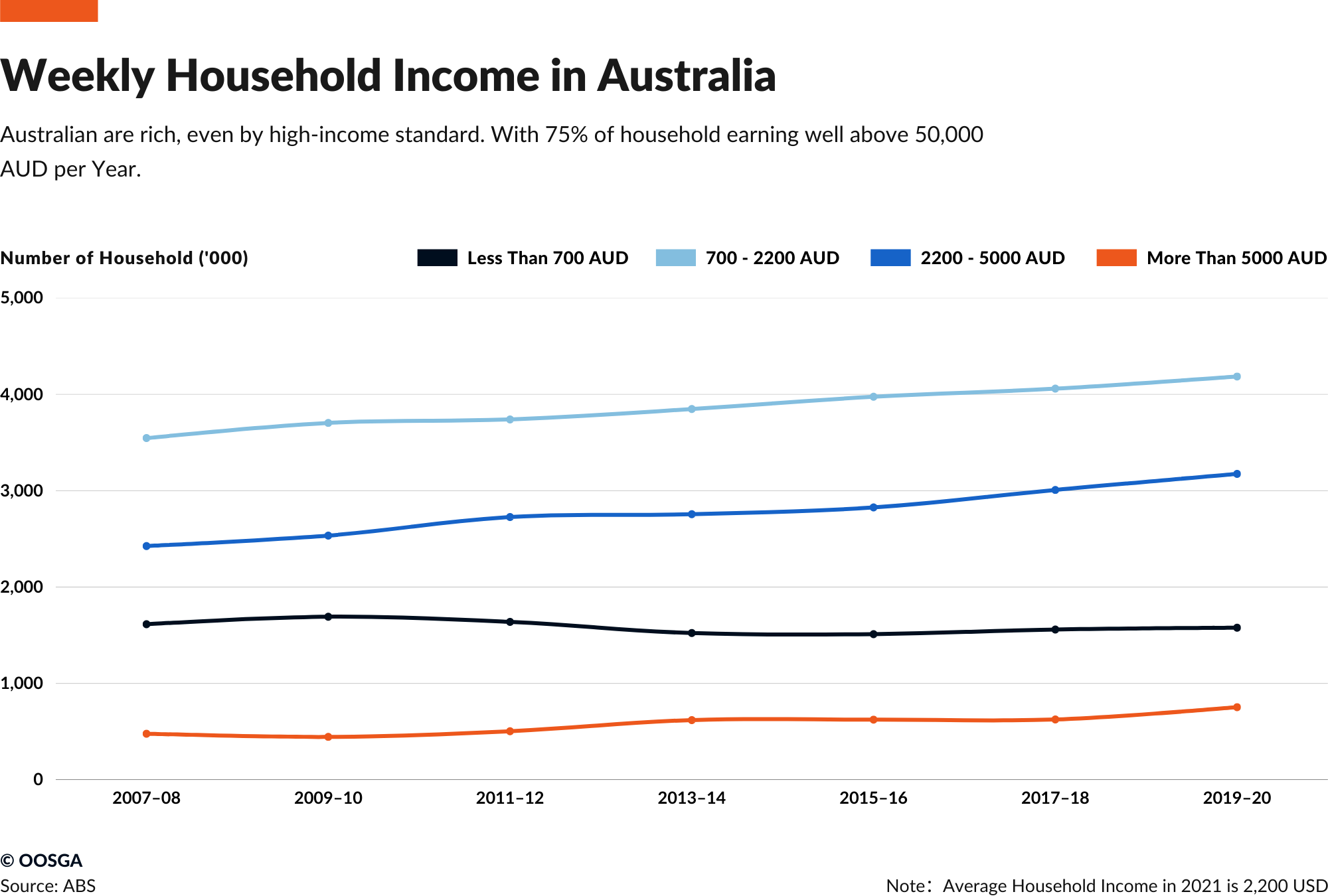 inline_76_https://zh.oosga.com/wp-content/uploads/Australia-Household-Income-Distribution.png