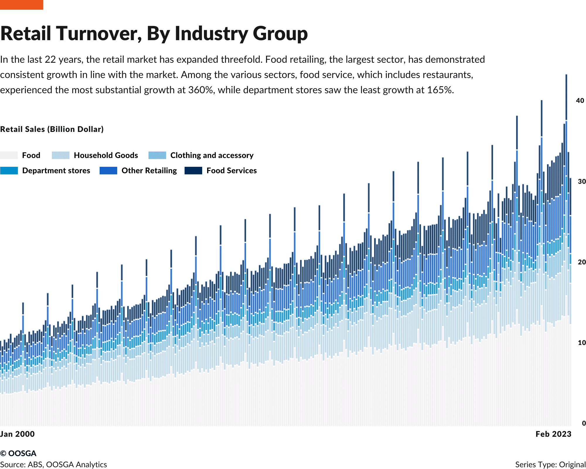 inline_770_https://zh.oosga.com/wp-content/uploads/Australia-Retail-Turnover-By-Industry-Group.png