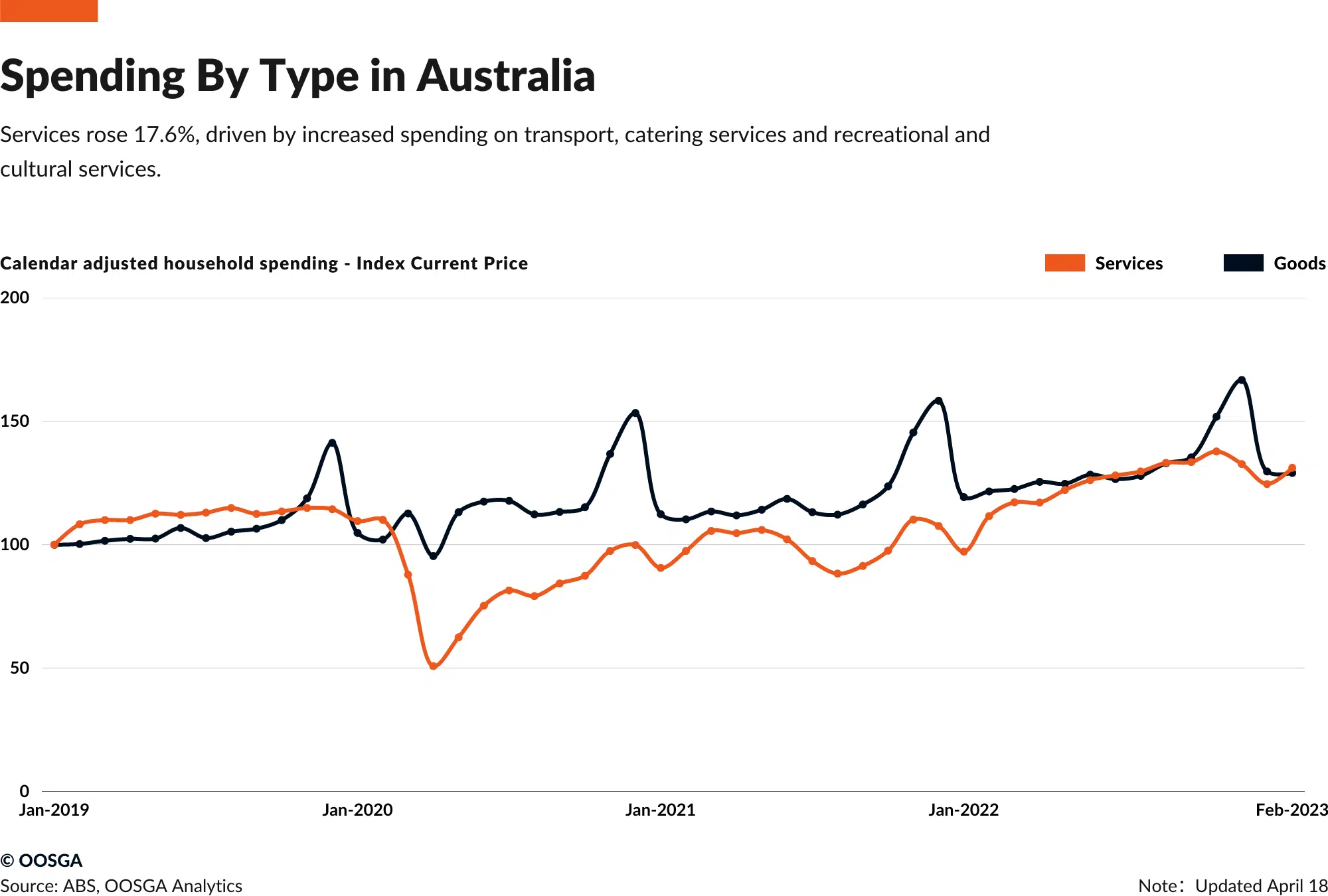 inline_693_https://zh.oosga.com/wp-content/uploads/Spending-By-Type-in-Australia.png.webp